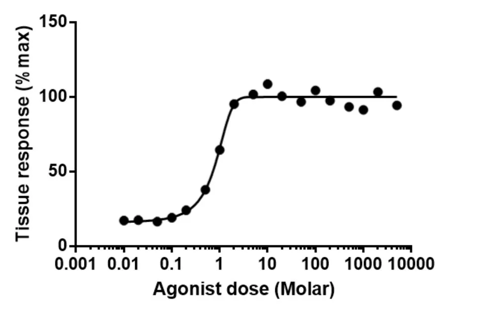 Drug-dose-response curve for drug efficiency evaluation