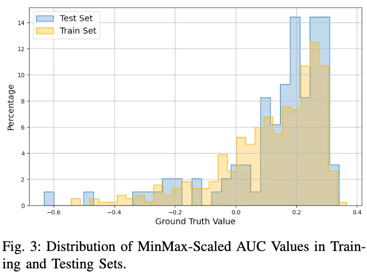 Distribution of AUC values in test and train sets looking the same