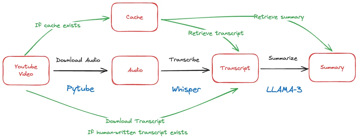 Cache generated summary and intermediate steps