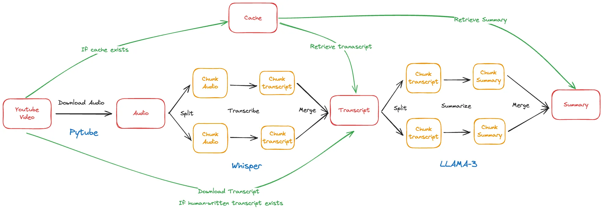 Diagram of the optimized solution